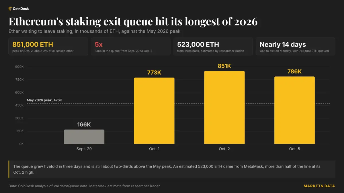 Ethereum investors are stuck in a two-week staking exit line. Here's why.